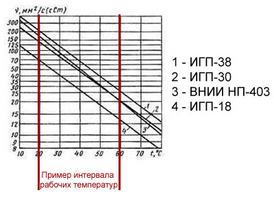 Температурно-вязкостная характеристика гидравлических масел Температурно-вязкостная характеристика гидравлических масел