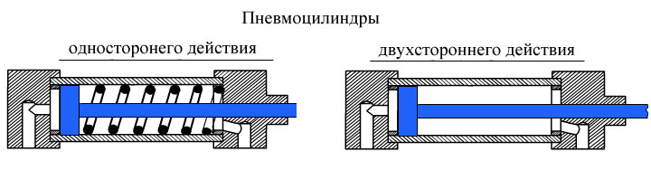 Односторонний и двухсторонний пневмоцилиндры Односторонний и двухсторонний пневмоцилиндры