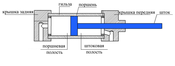 Конструкция пневматического цилиндра Конструкция пневматического цилиндра