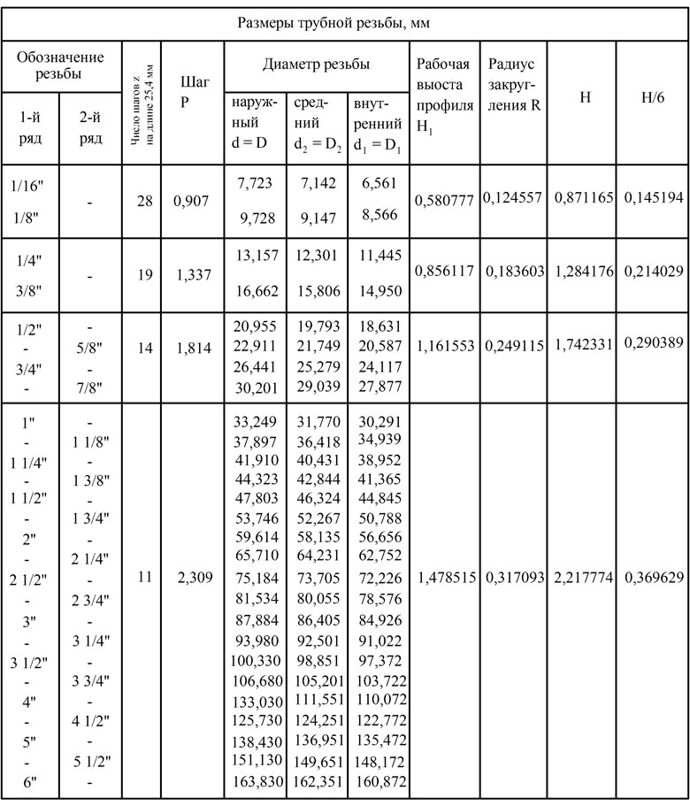 Размеры трубных резьб таблица