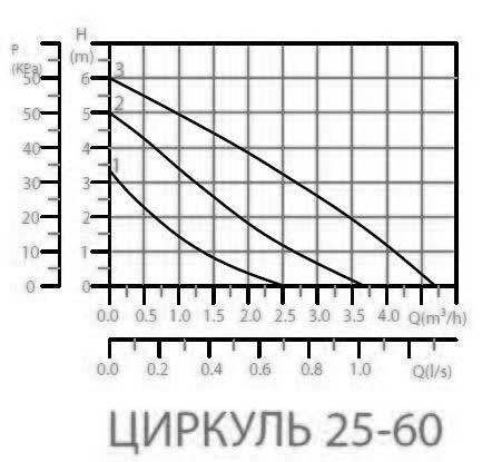 Рабочая характеристика насоса 25-60 Рабочая характеристика насоса 25-60