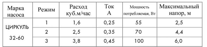 Технические характеристики насоса 32-60