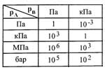 Калькулятор для перевода единиц измерния давления 