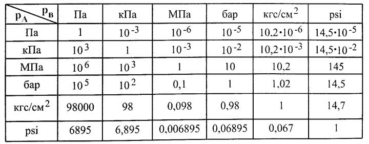 Килопаскали в паскали перевод