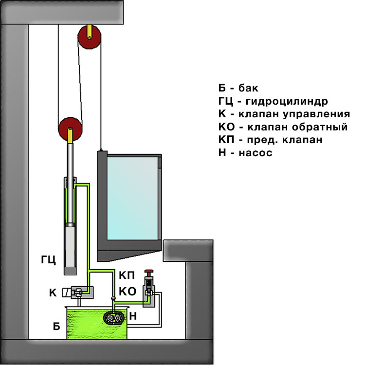 Принципиальная схема гидравлического лифта