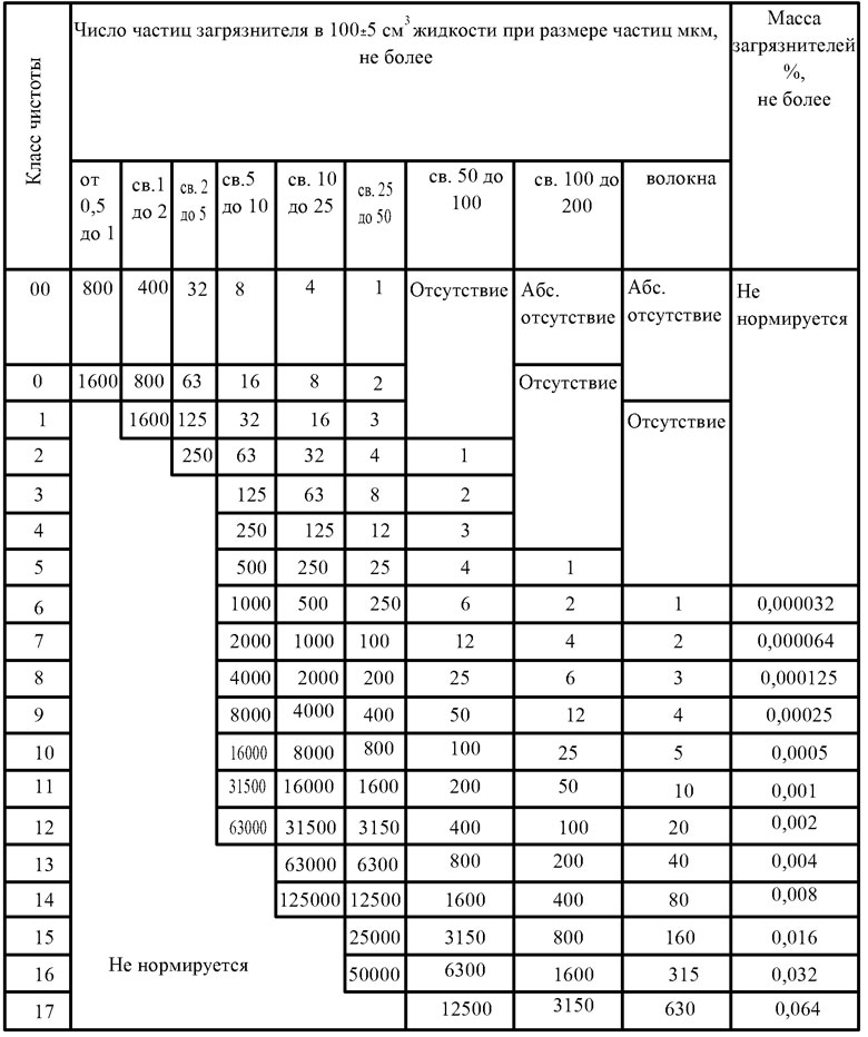 Классы промышленной чистоты по ГОСТ 17216-2001