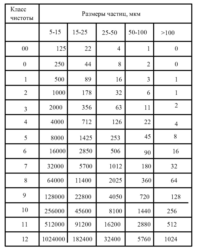 Классификация чистоты жидкости по NAS 1638