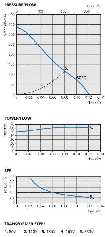 Характеристики CK 125 C AC 