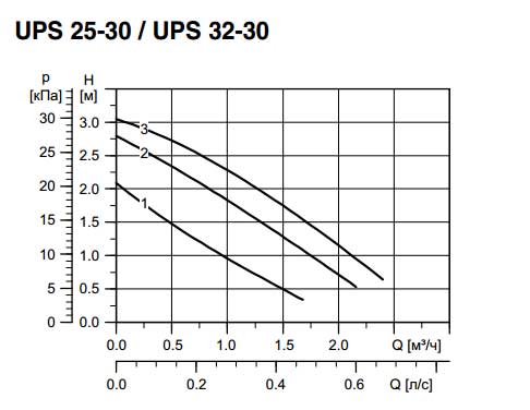 Хар-ки насосов серии UPS 25-30