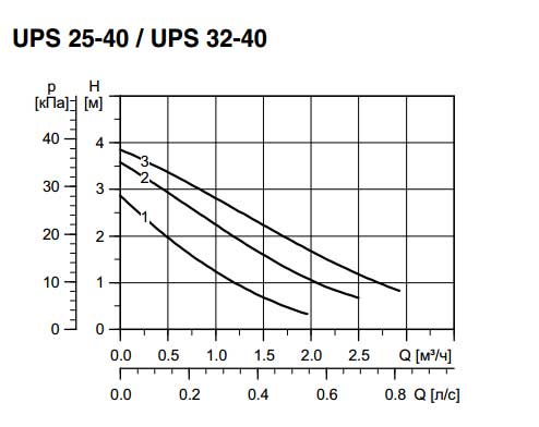 Графики насоса UPS 25-40
