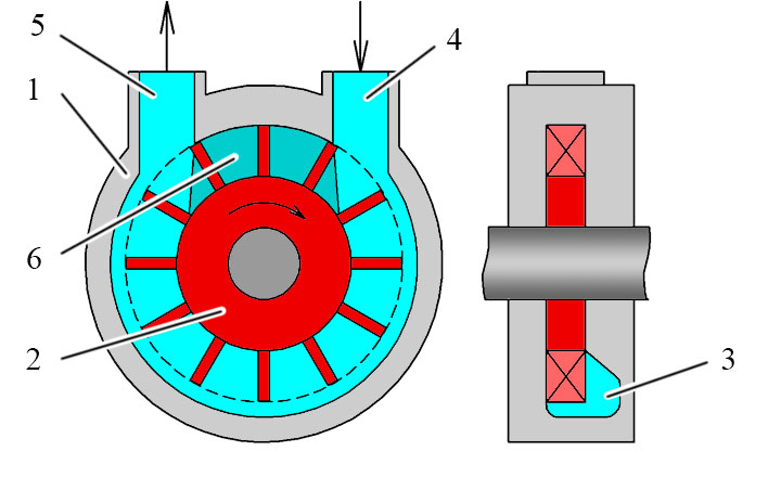 Конструкция вихревого насоса закрытого типа
