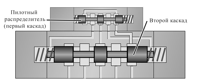 Многокаскадный распределитель с пилотом