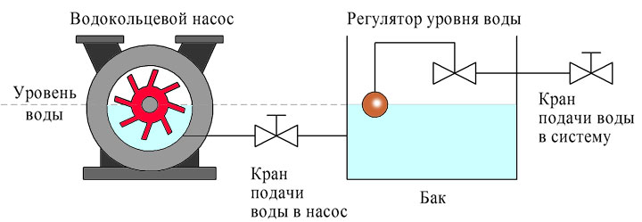 Схема установки водокольцевого насоса
