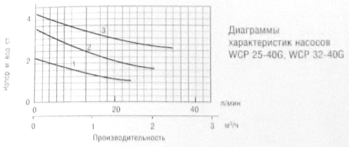 Основная гидравлическая характеристика циркуляционного насоса WCP 25-40G