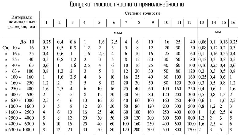 Числовые значения допусков формы - плоскостности и прямолинейности