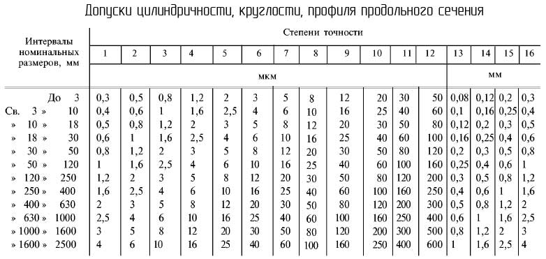 Рекомендации по назначению допусков круглости, цилиндричности, профиля продольного сечения