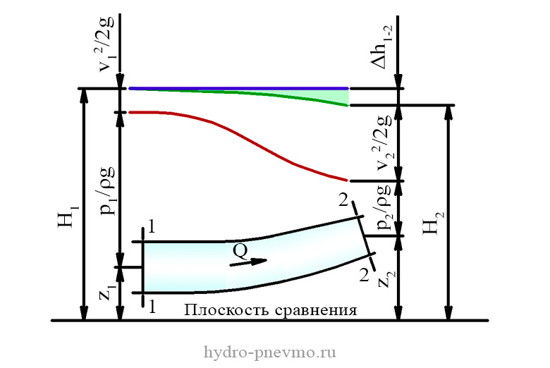 Потока реальной жидкости. Уравнение Бернулли для реальной вязкой жидкости. Уравнение Бернулли для потока вязкой жидкости. Уравнение Бернулли для установившегося потока вязкой жидкости. Уравнение д Бернулли для потока реальной жидкости.