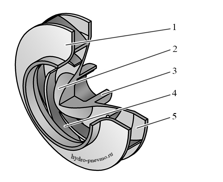 Элементы рабочего колеса насоса
