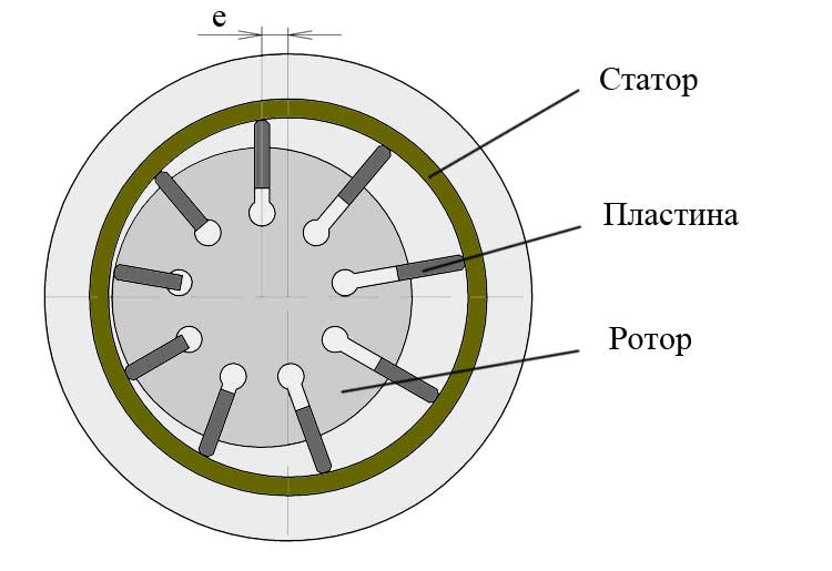 Схема пластинчатого регулируемого насоса