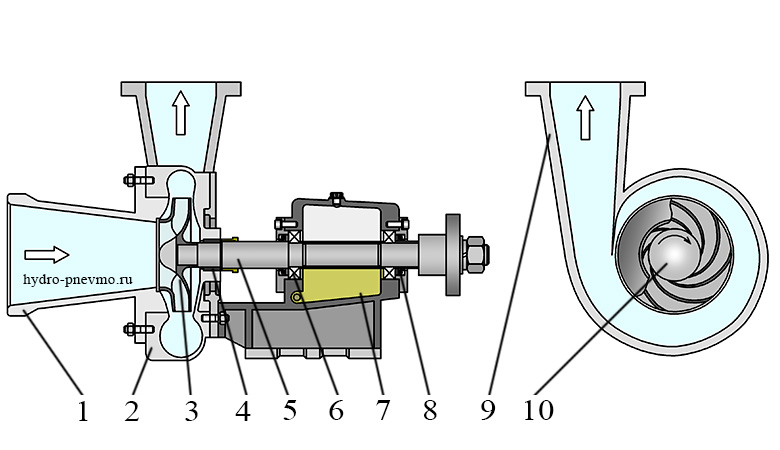 Устройство центробежного насоса