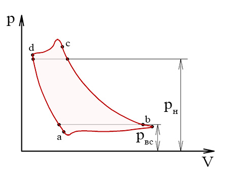 Индикаторная диаграмма поршневого компрессора