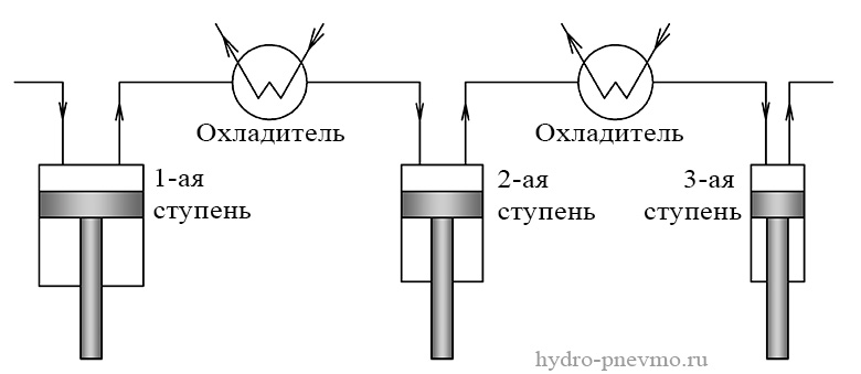 Схемма многуступенчатого сжатия воздуха компрессором Схемма многуступенчатого сжатия воздуха компрессором