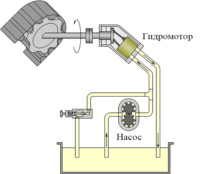 Схема установки гидромотора и насоса в гидравлическом приводе