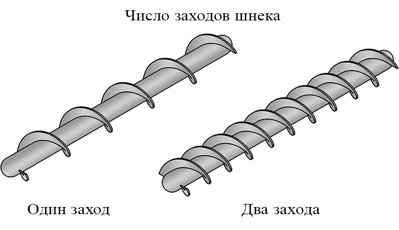 Число заходов шнека