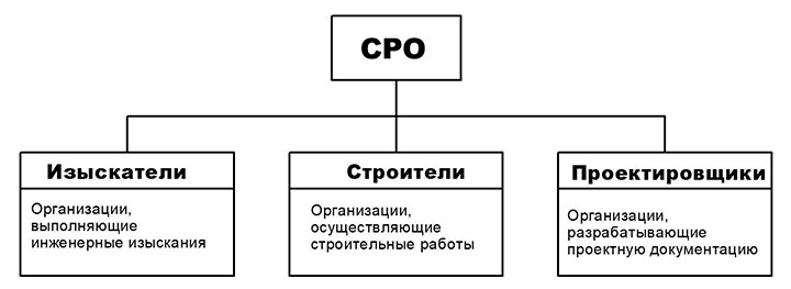 СРО необходимы для строителей, изыскателей, проектировщиков