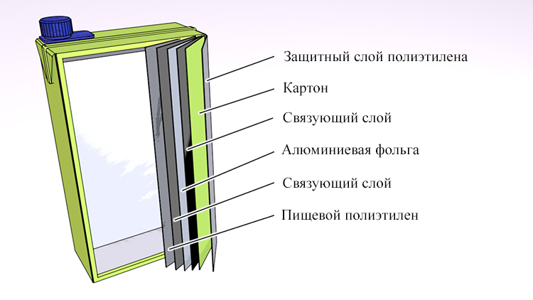 Многослойная пищевая упаковка