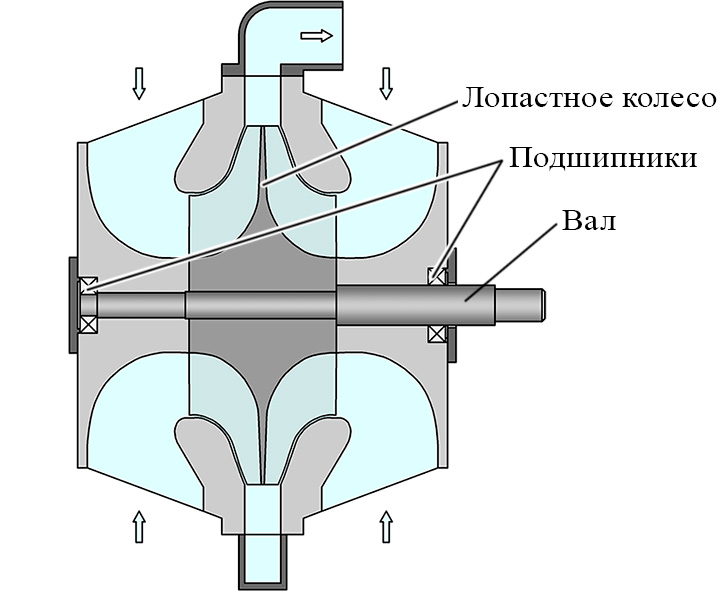 Лопастной насос с двухсторонним подводом