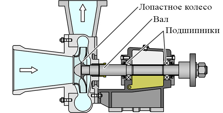 Консольный лопастной насос с односторонним подводом