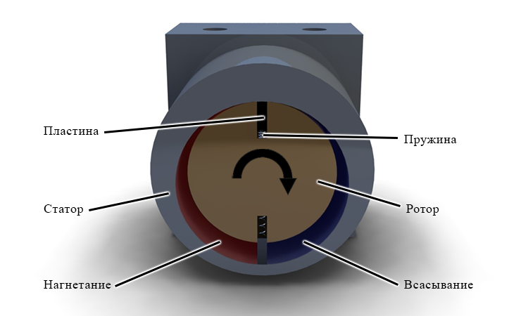 Схема работы пластинчатого вакуумного насоса