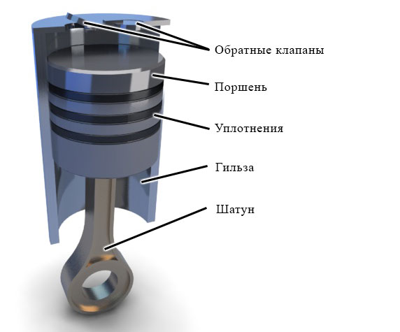 Схема работы поршневого вакуумного насоса