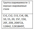 Группы свариваемости сталей различных марок