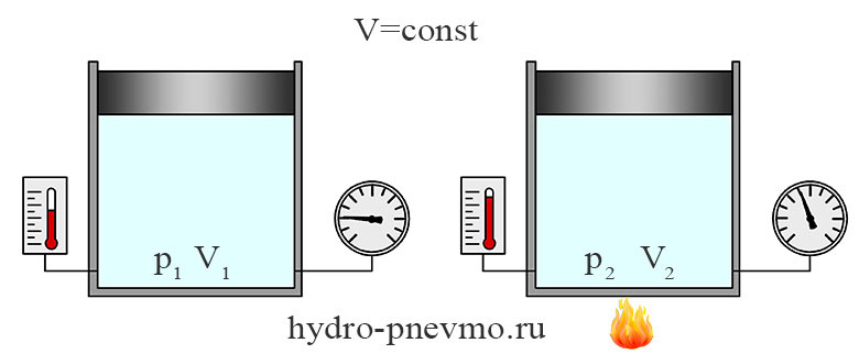 Схема изохорного процесса