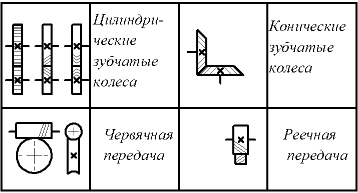 Зубчатые передачи на схемах станков