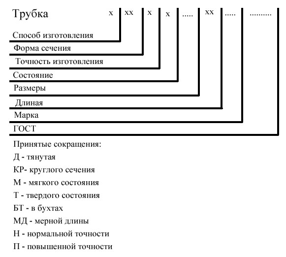 Расшифровка обозначения капиллярной трубки по ГОСТ 2624-67