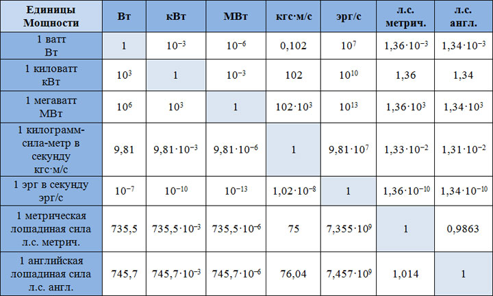 Чему равен квт ч. Таблица перевода единиц мощности. Ватт киловатт мегаватт таблица. Соотношение единиц энергии таблица. Таблица мощность двигателя и КВТ.