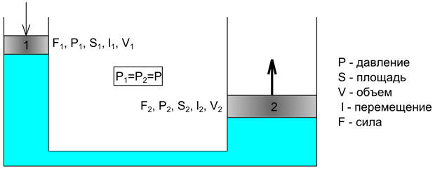 Принцип гидравлического рычага