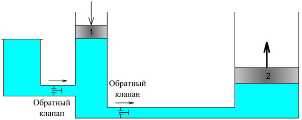 Принцип работы гидравлического привода