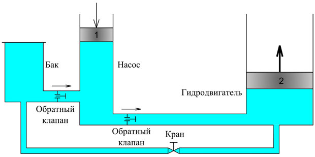 Принцип работы гидропривода