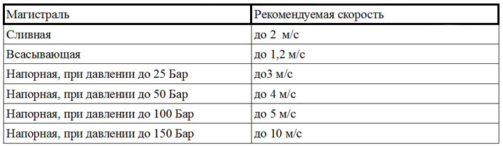 Рекомендуемые скорости для всасывающих, сливных и напорных трубопроводов