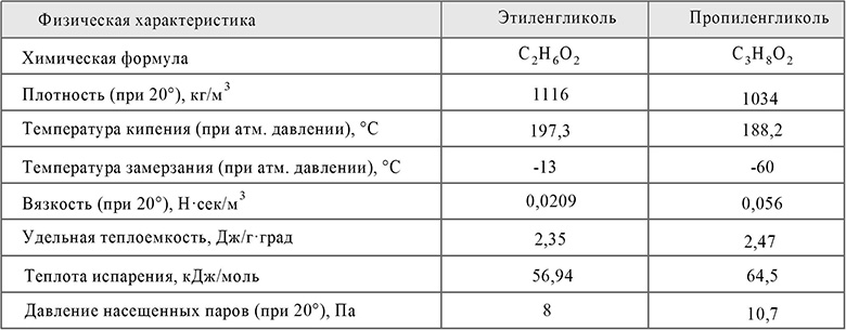 Сравнение этиленгликоля и пропиленгликоля