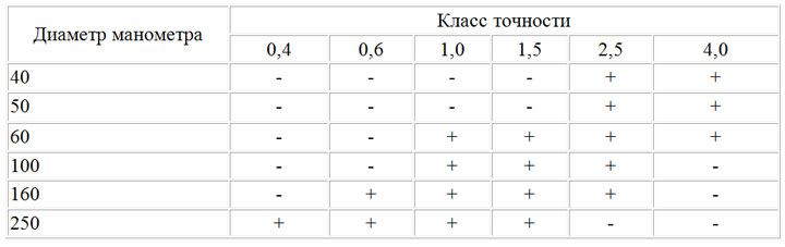 Класс точности 1 что это значит