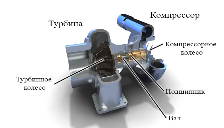 Устройство турбонаддува