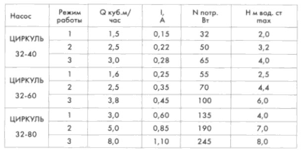 Характеристики - напор и подача насосов Циркуль