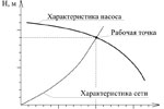 Характеристика центробежного насоса и сети, определение рабочей точки