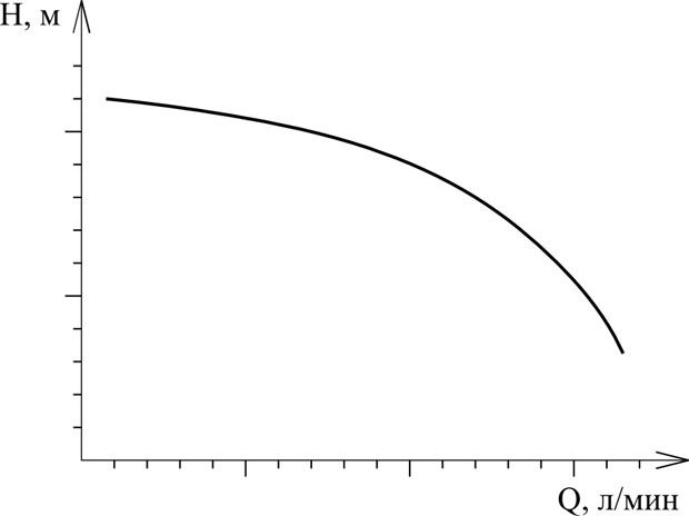 Напорная характеристика центробежного насоса