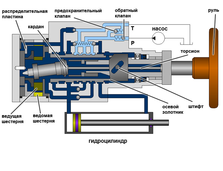 Схема насоса-дозатора гидроусилителя рулевого управления трактора